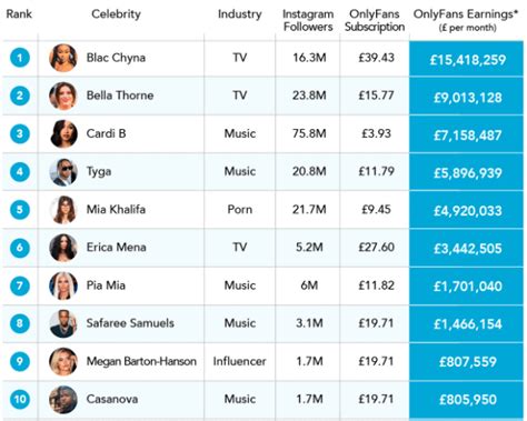 Top OnlyFans Creators in 2023 .